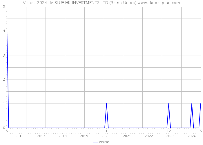 Visitas 2024 de BLUE HK INVESTMENTS LTD (Reino Unido) 