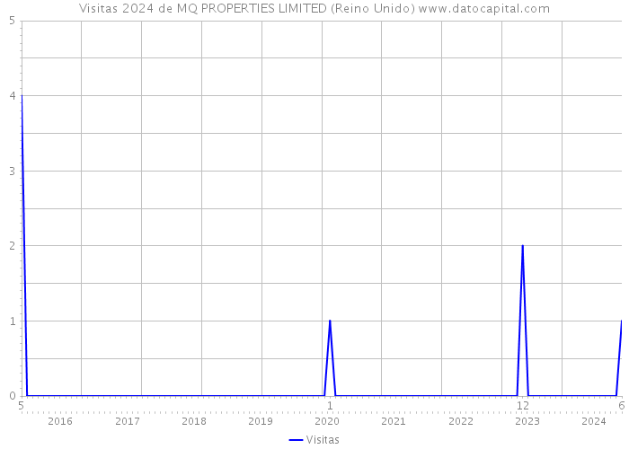 Visitas 2024 de MQ PROPERTIES LIMITED (Reino Unido) 