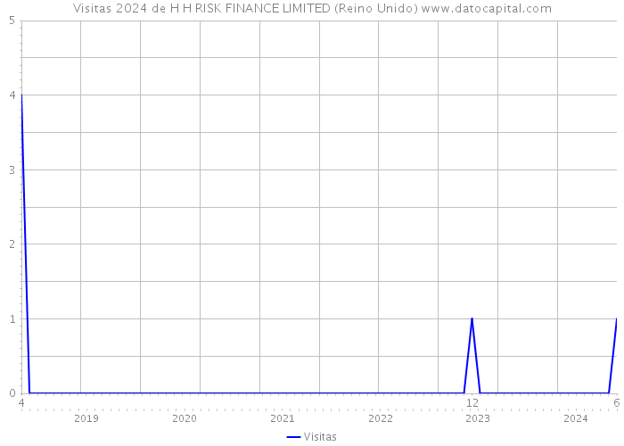 Visitas 2024 de H H RISK FINANCE LIMITED (Reino Unido) 