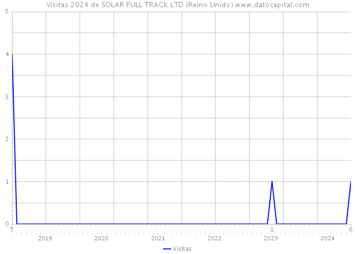 Visitas 2024 de SOLAR FULL TRACK LTD (Reino Unido) 