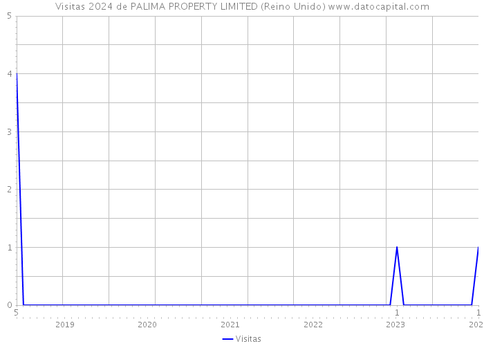 Visitas 2024 de PALIMA PROPERTY LIMITED (Reino Unido) 