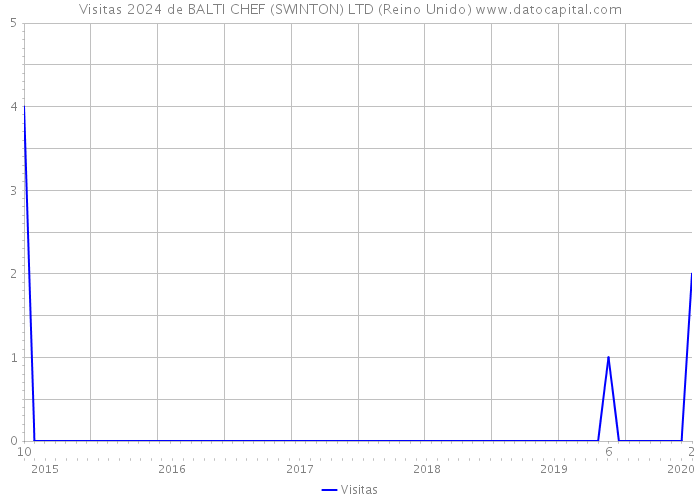 Visitas 2024 de BALTI CHEF (SWINTON) LTD (Reino Unido) 