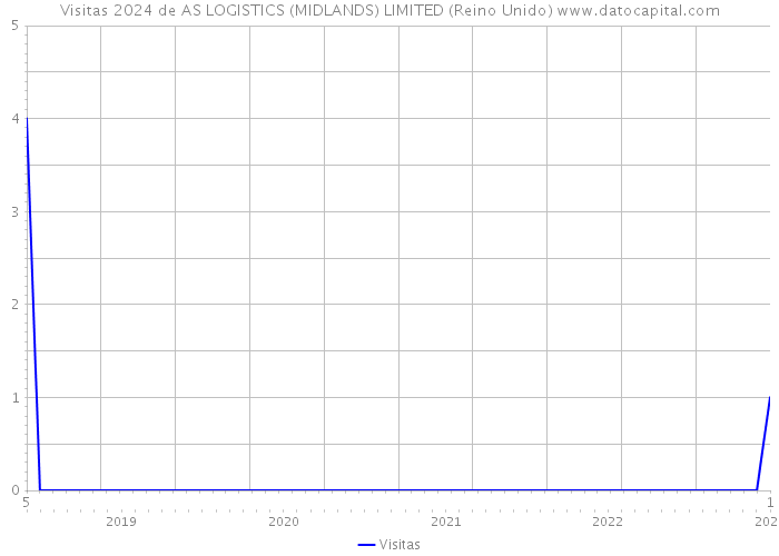 Visitas 2024 de AS LOGISTICS (MIDLANDS) LIMITED (Reino Unido) 