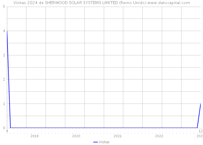Visitas 2024 de SHERWOOD SOLAR SYSTEMS LIMITED (Reino Unido) 