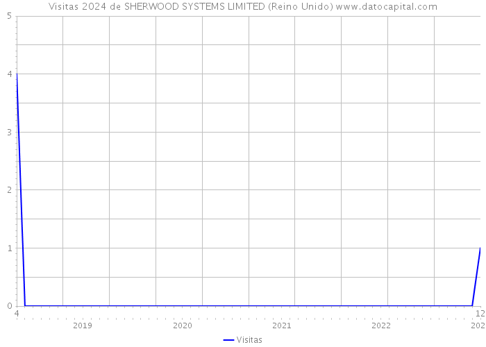 Visitas 2024 de SHERWOOD SYSTEMS LIMITED (Reino Unido) 