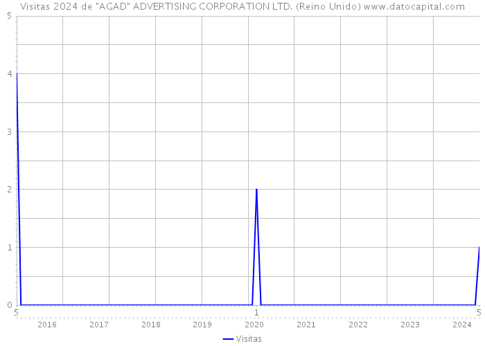 Visitas 2024 de 