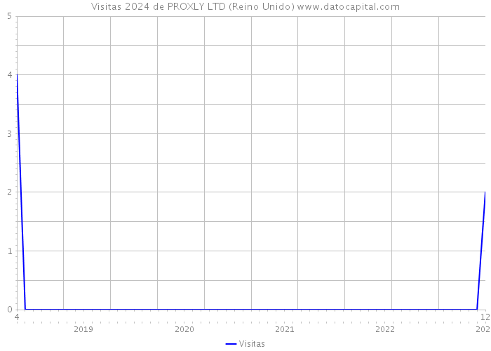 Visitas 2024 de PROXLY LTD (Reino Unido) 