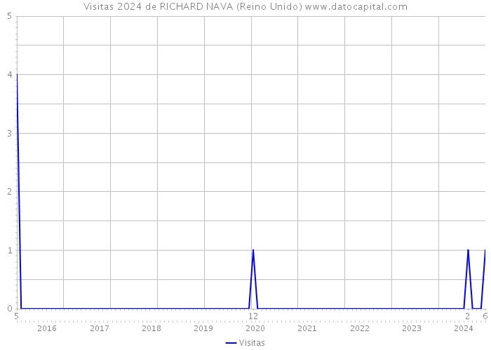 Visitas 2024 de RICHARD NAVA (Reino Unido) 