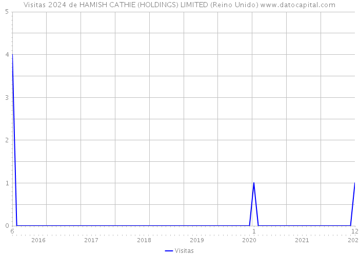 Visitas 2024 de HAMISH CATHIE (HOLDINGS) LIMITED (Reino Unido) 