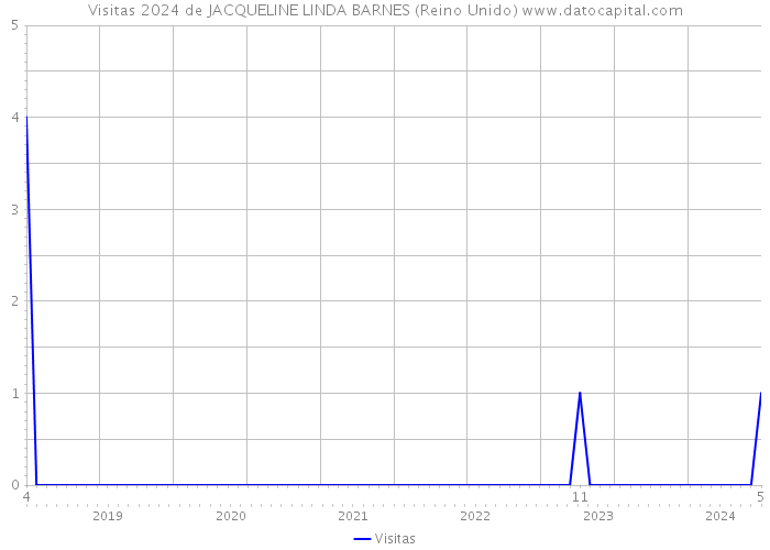 Visitas 2024 de JACQUELINE LINDA BARNES (Reino Unido) 