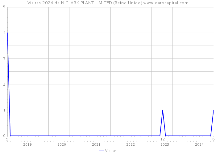Visitas 2024 de N CLARK PLANT LIMITED (Reino Unido) 