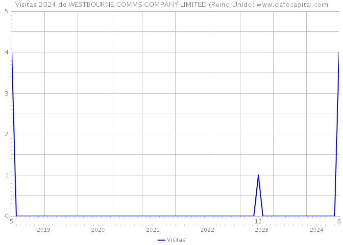 Visitas 2024 de WESTBOURNE COMMS COMPANY LIMITED (Reino Unido) 