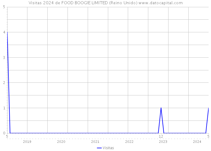 Visitas 2024 de FOOD BOOGIE LIMITED (Reino Unido) 