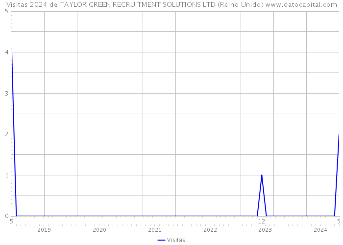 Visitas 2024 de TAYLOR GREEN RECRUITMENT SOLUTIONS LTD (Reino Unido) 