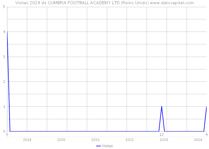 Visitas 2024 de CUMBRIA FOOTBALL ACADEMY LTD (Reino Unido) 