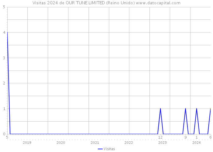 Visitas 2024 de OUR TUNE LIMITED (Reino Unido) 