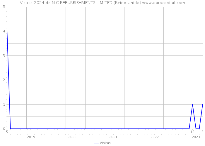 Visitas 2024 de N C REFURBISHMENTS LIMITED (Reino Unido) 