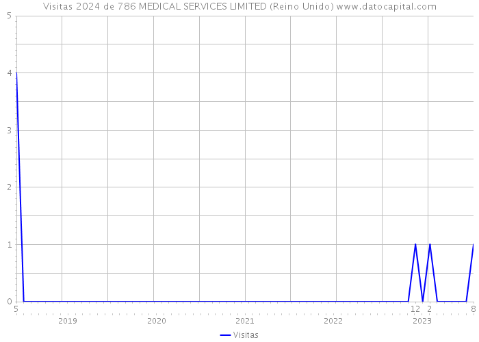 Visitas 2024 de 786 MEDICAL SERVICES LIMITED (Reino Unido) 