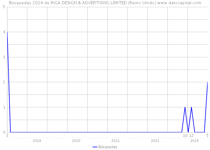 Búsquedas 2024 de RIGA DESIGN & ADVERTISING LIMITED (Reino Unido) 