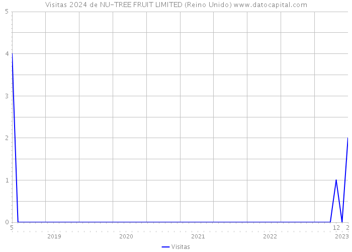 Visitas 2024 de NU-TREE FRUIT LIMITED (Reino Unido) 