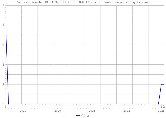 Visitas 2024 de TRUSTONE BUILDERS LIMITED (Reino Unido) 