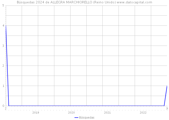 Búsquedas 2024 de ALLEGRA MARCHIORELLO (Reino Unido) 