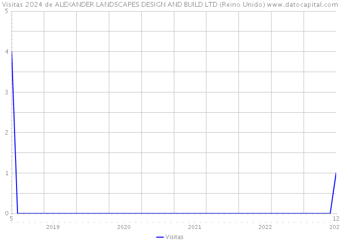 Visitas 2024 de ALEXANDER LANDSCAPES DESIGN AND BUILD LTD (Reino Unido) 