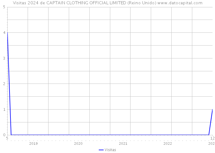 Visitas 2024 de CAPTAIN CLOTHING OFFICIAL LIMITED (Reino Unido) 