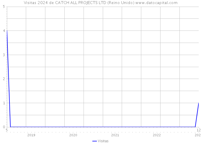 Visitas 2024 de CATCH ALL PROJECTS LTD (Reino Unido) 