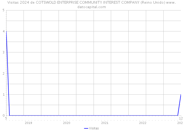 Visitas 2024 de COTSWOLD ENTERPRISE COMMUNITY INTEREST COMPANY (Reino Unido) 