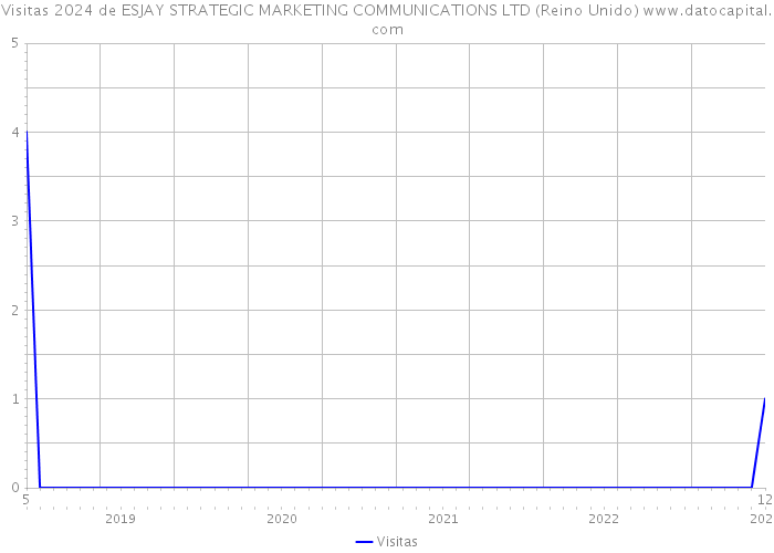 Visitas 2024 de ESJAY STRATEGIC MARKETING COMMUNICATIONS LTD (Reino Unido) 