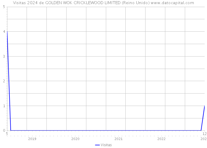 Visitas 2024 de GOLDEN WOK CRICKLEWOOD LIMITED (Reino Unido) 