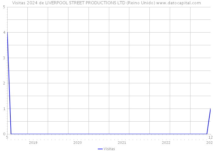 Visitas 2024 de LIVERPOOL STREET PRODUCTIONS LTD (Reino Unido) 