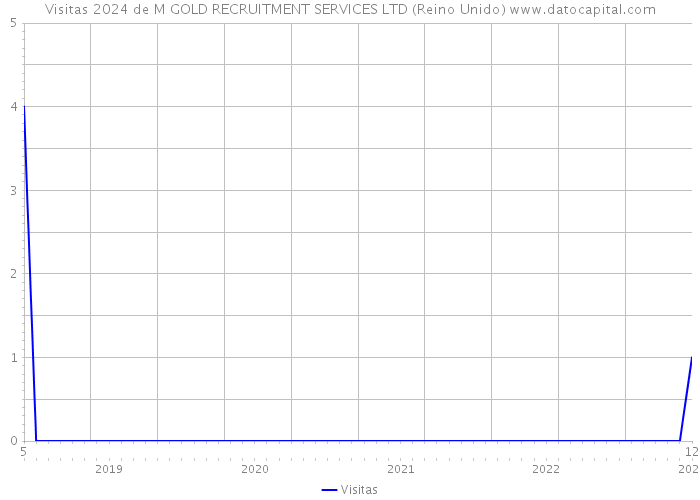 Visitas 2024 de M GOLD RECRUITMENT SERVICES LTD (Reino Unido) 
