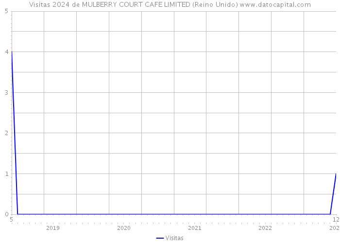 Visitas 2024 de MULBERRY COURT CAFE LIMITED (Reino Unido) 