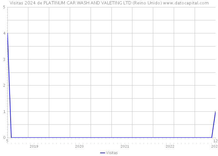 Visitas 2024 de PLATINUM CAR WASH AND VALETING LTD (Reino Unido) 