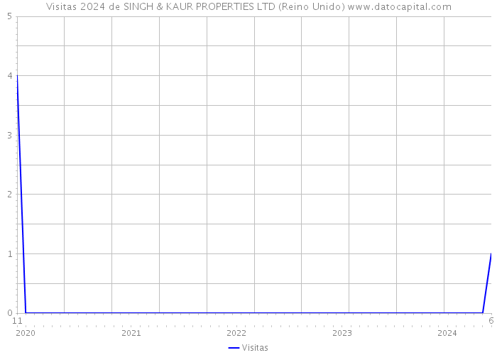 Visitas 2024 de SINGH & KAUR PROPERTIES LTD (Reino Unido) 