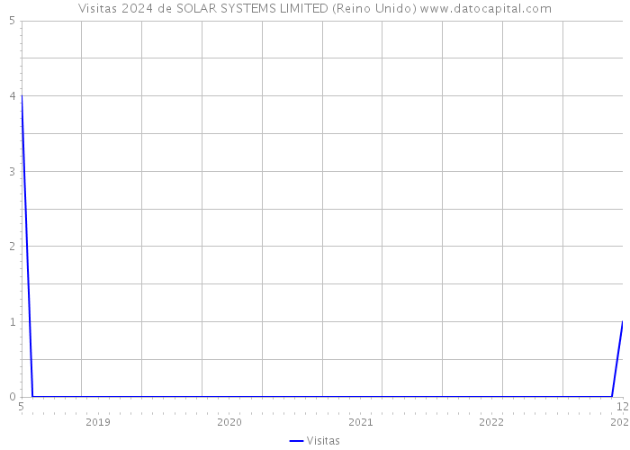 Visitas 2024 de SOLAR SYSTEMS LIMITED (Reino Unido) 