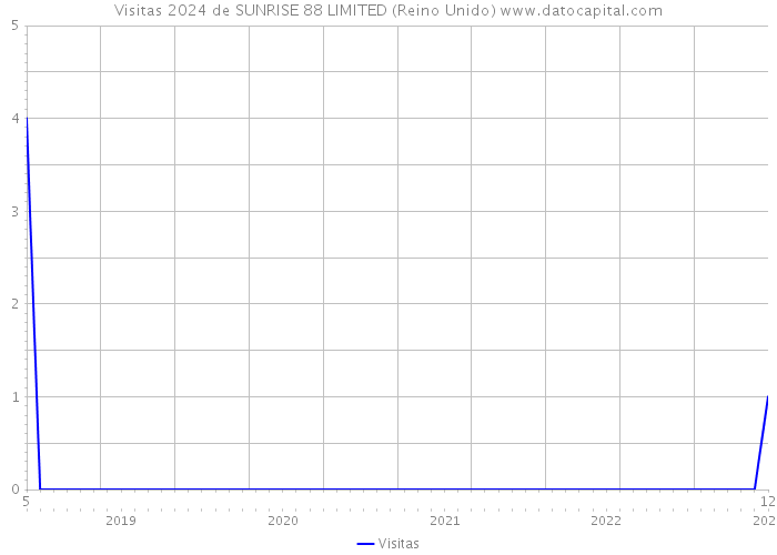 Visitas 2024 de SUNRISE 88 LIMITED (Reino Unido) 