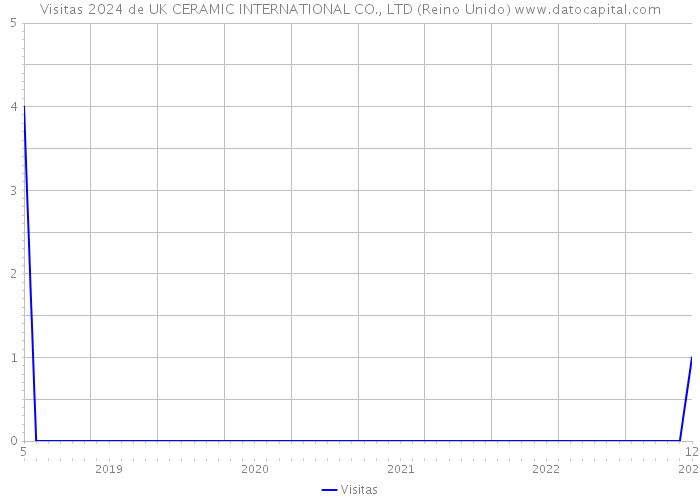 Visitas 2024 de UK CERAMIC INTERNATIONAL CO., LTD (Reino Unido) 