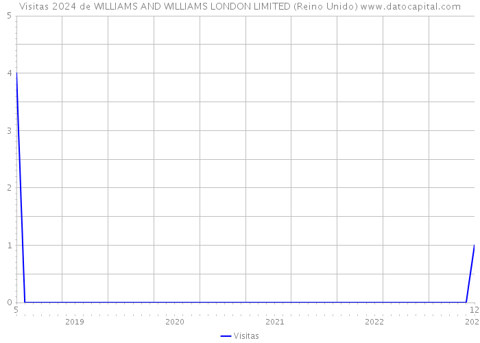 Visitas 2024 de WILLIAMS AND WILLIAMS LONDON LIMITED (Reino Unido) 