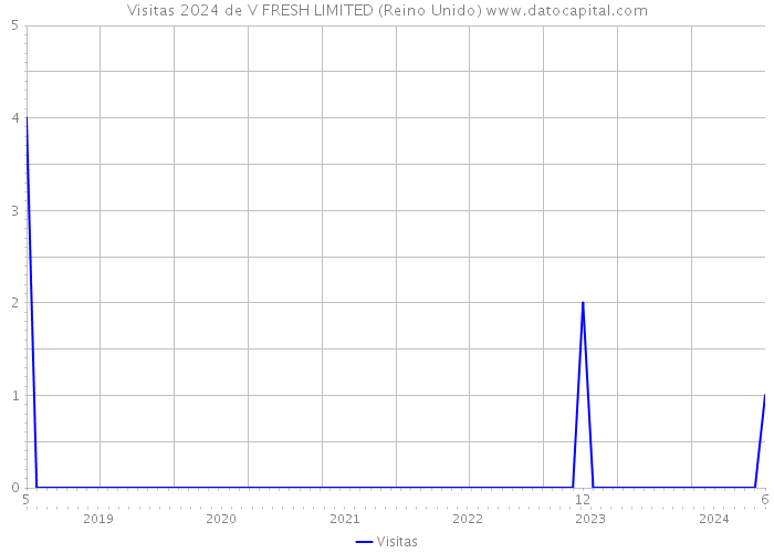 Visitas 2024 de V FRESH LIMITED (Reino Unido) 