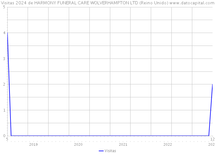 Visitas 2024 de HARMONY FUNERAL CARE WOLVERHAMPTON LTD (Reino Unido) 