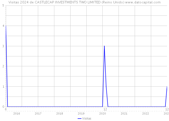 Visitas 2024 de CASTLECAP INVESTMENTS TWO LIMITED (Reino Unido) 