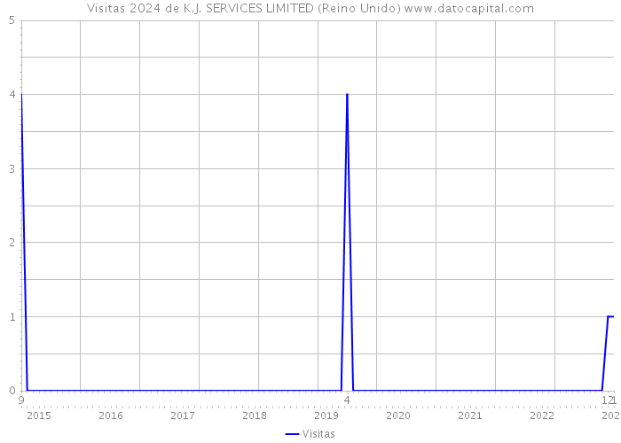 Visitas 2024 de K.J. SERVICES LIMITED (Reino Unido) 