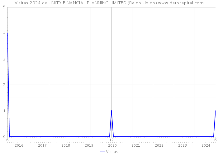 Visitas 2024 de UNITY FINANCIAL PLANNING LIMITED (Reino Unido) 