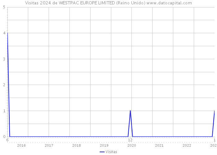 Visitas 2024 de WESTPAC EUROPE LIMITED (Reino Unido) 