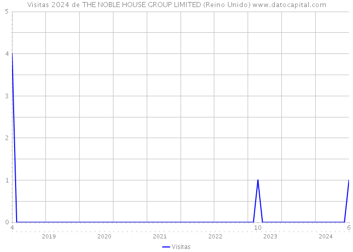 Visitas 2024 de THE NOBLE HOUSE GROUP LIMITED (Reino Unido) 