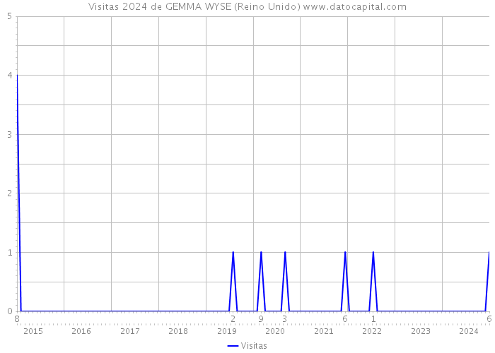 Visitas 2024 de GEMMA WYSE (Reino Unido) 