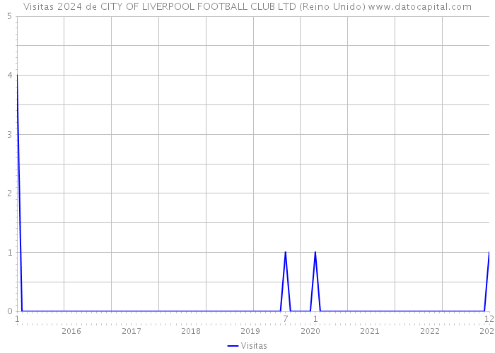 Visitas 2024 de CITY OF LIVERPOOL FOOTBALL CLUB LTD (Reino Unido) 